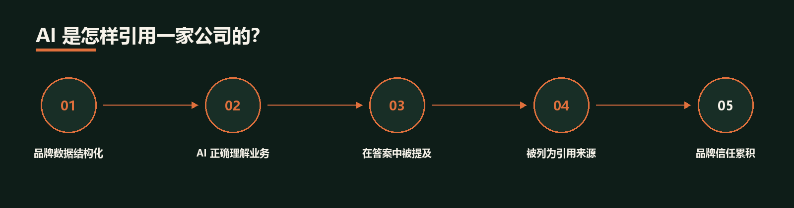 GEO 服务 · 服务图解