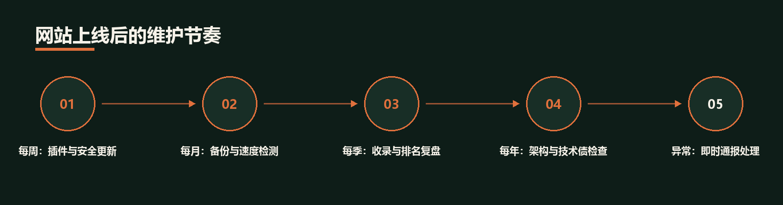 网站维护与改版服务 · 服务图解
