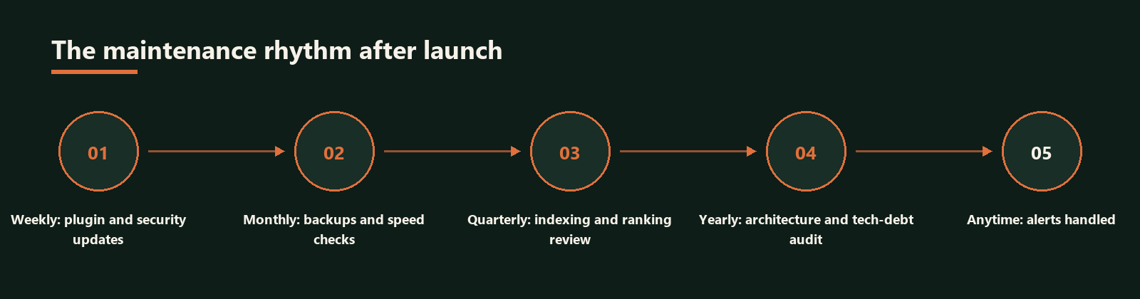 Website Maintenance & Redesign Hong Kong — service diagram