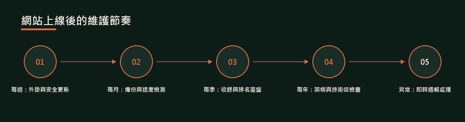 網站維護及改版服務 · 服務圖解