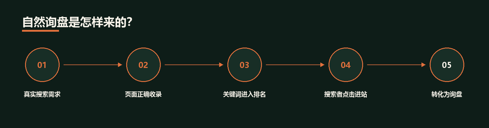 香港 Google SEO 优化服务 · 服务图解