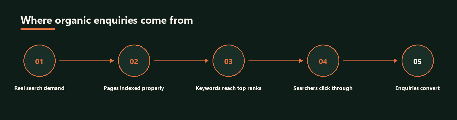 Google SEO Hong Kong: Technical SEO and Content Services — service diagram