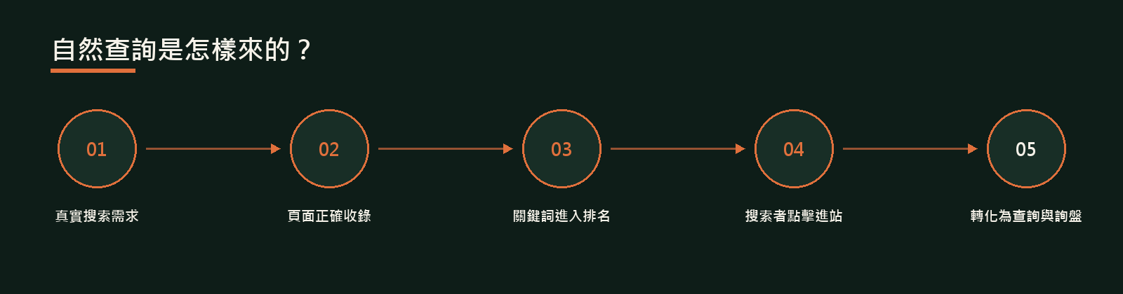 香港 Google SEO 優化服務 · 服務圖解