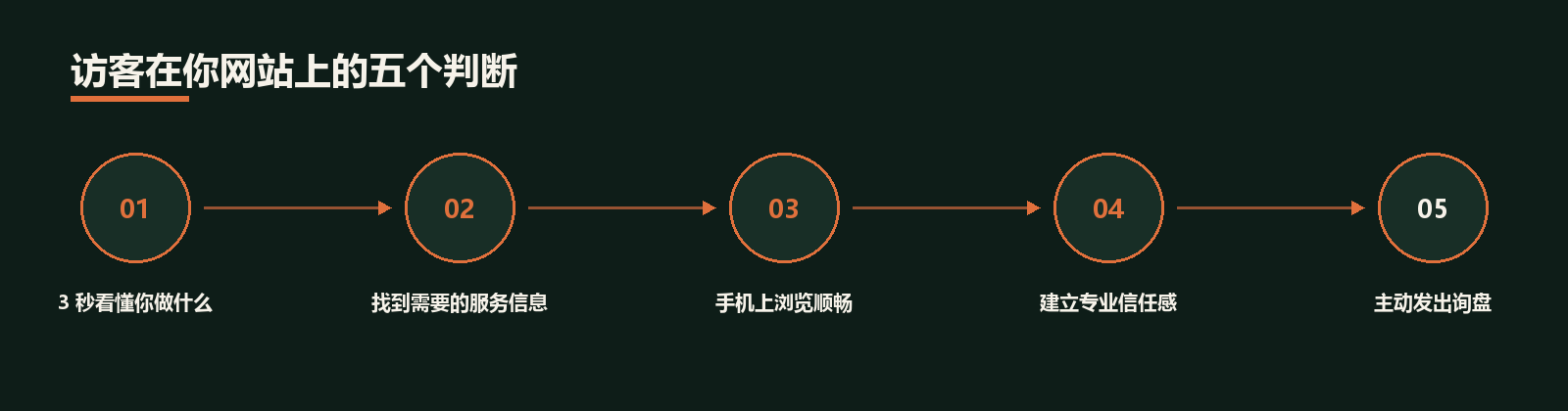 香港网页设计服务 · 服务图解
