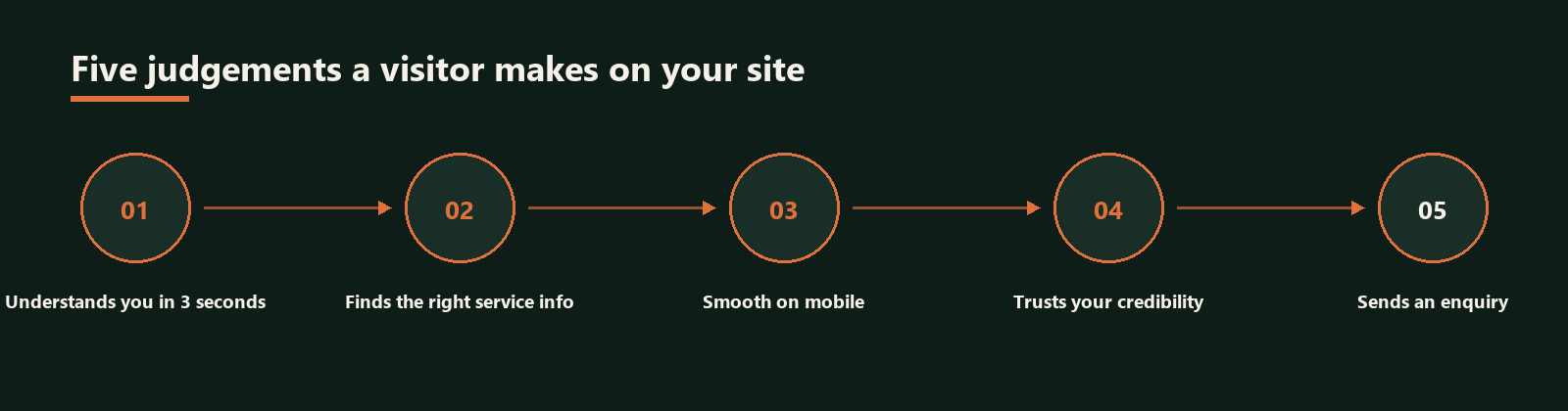 Hong Kong Web Design Service — service diagram