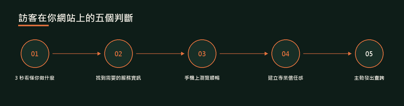 香港網頁設計服務 · 服務圖解