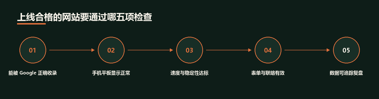 香港网站开发服务 · 服务图解