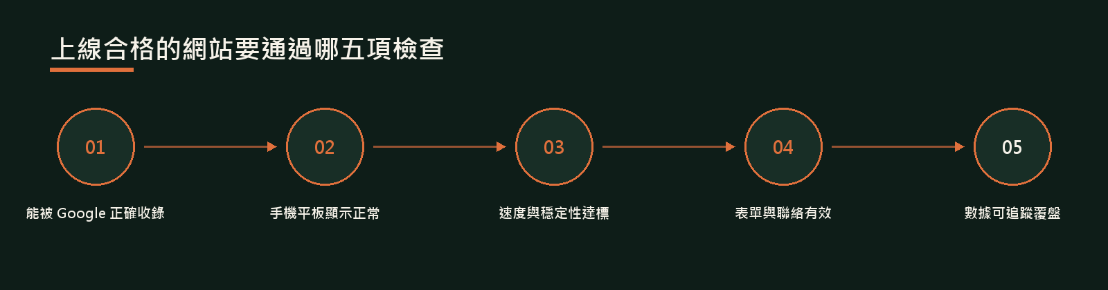 香港網站開發服務 · 服務圖解