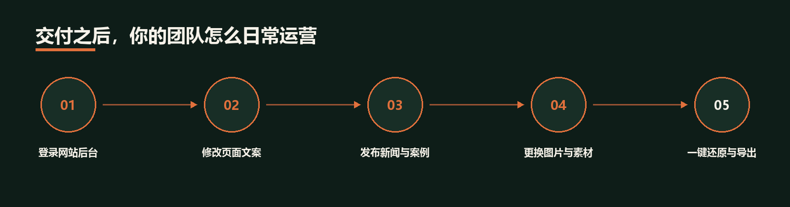 WordPress 网站建设服务 · 服务图解