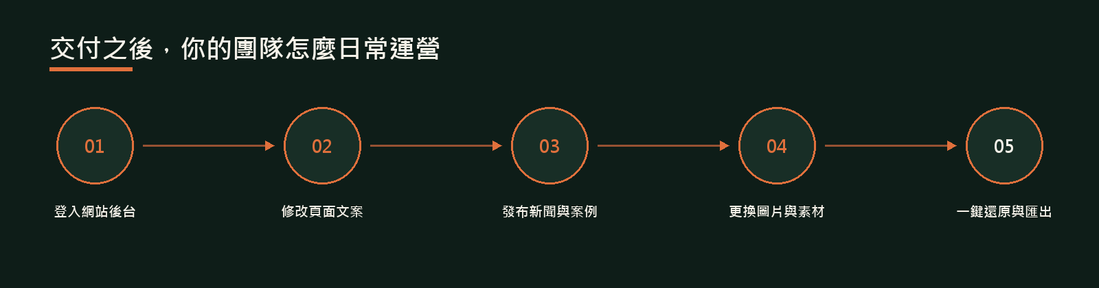 WordPress 網站建置服務 · 服務圖解